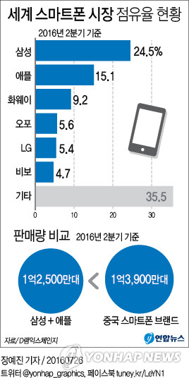 세계 스마트폰 시장 점유율 현황 | 연합뉴스