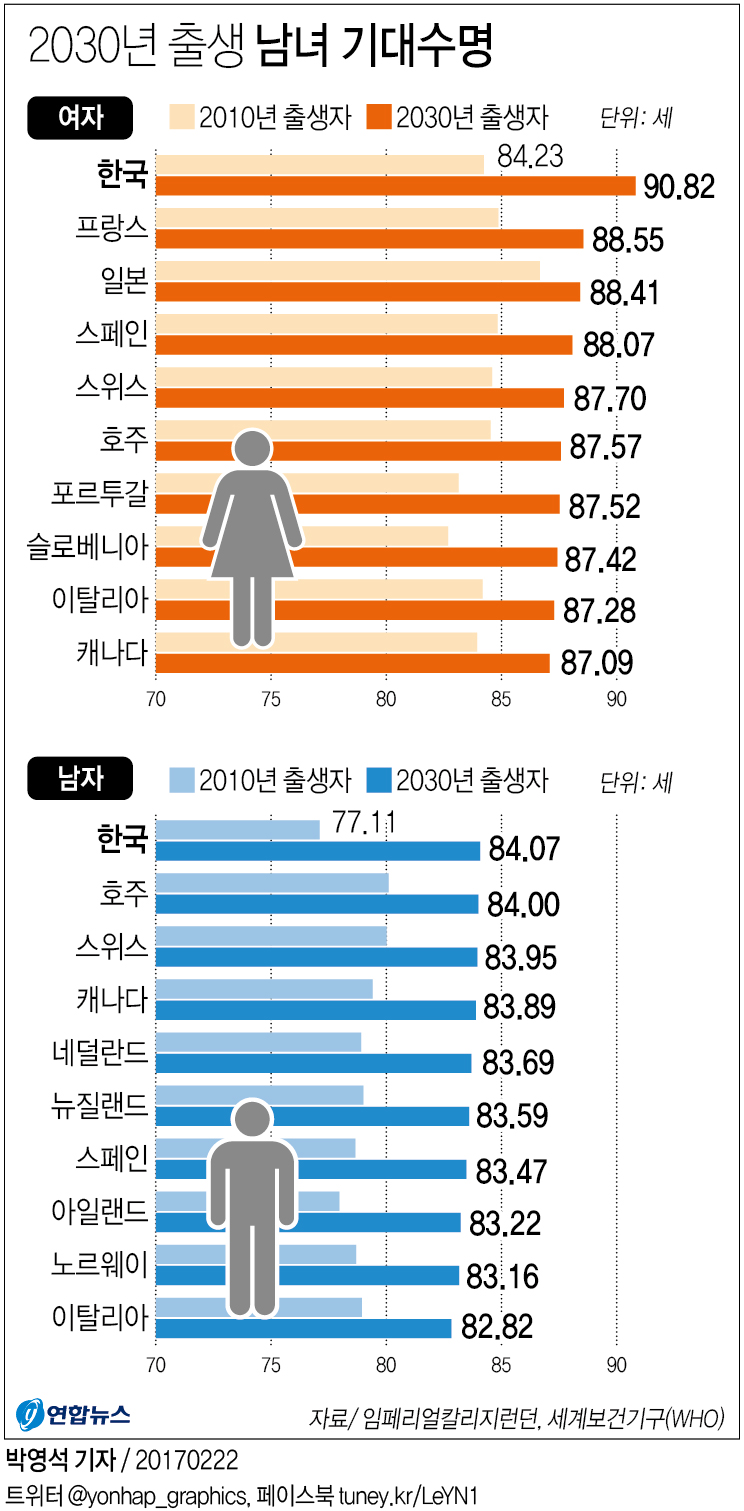 2030년 출생 韓여성 기대수명 90세 돌파…OECD 35개국 중 최고 | 연합뉴스