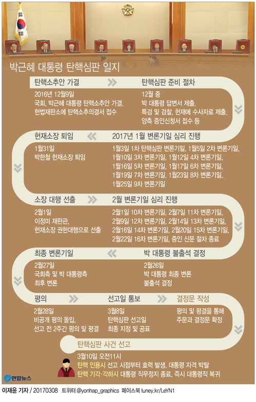 박근혜 대통령 탄핵심판 사건 주요 일지 - 1