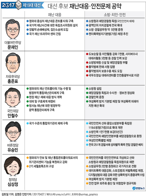 [그래픽] 대선 후보 재난대응·안전문제 공약