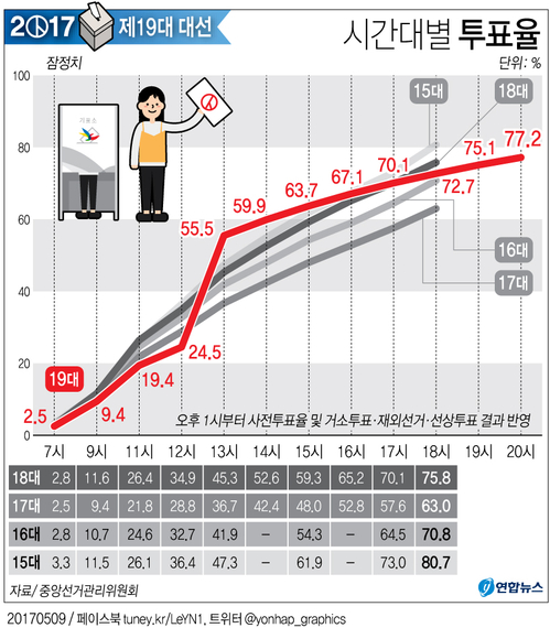 [그래픽] 19대 대선 잠정 투표율 77.2% 마감