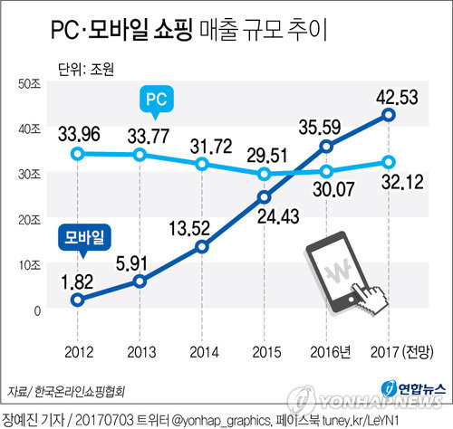 [그래픽] 쇼핑도 모바일이 대세…지난해 매출, PC 첫 추월 | 연합뉴스