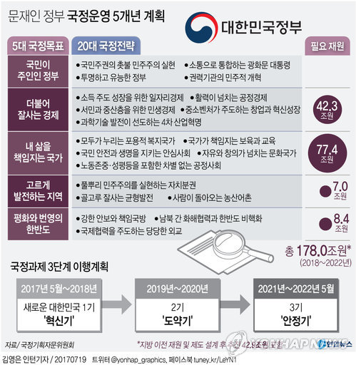  문재인 정부 국정운영 5개년 계획
