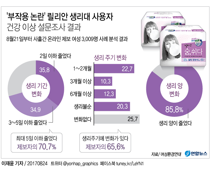 "'부작용 논란' 릴리안 생리대 사용자 66% 생리주기 변화" | 연합뉴스