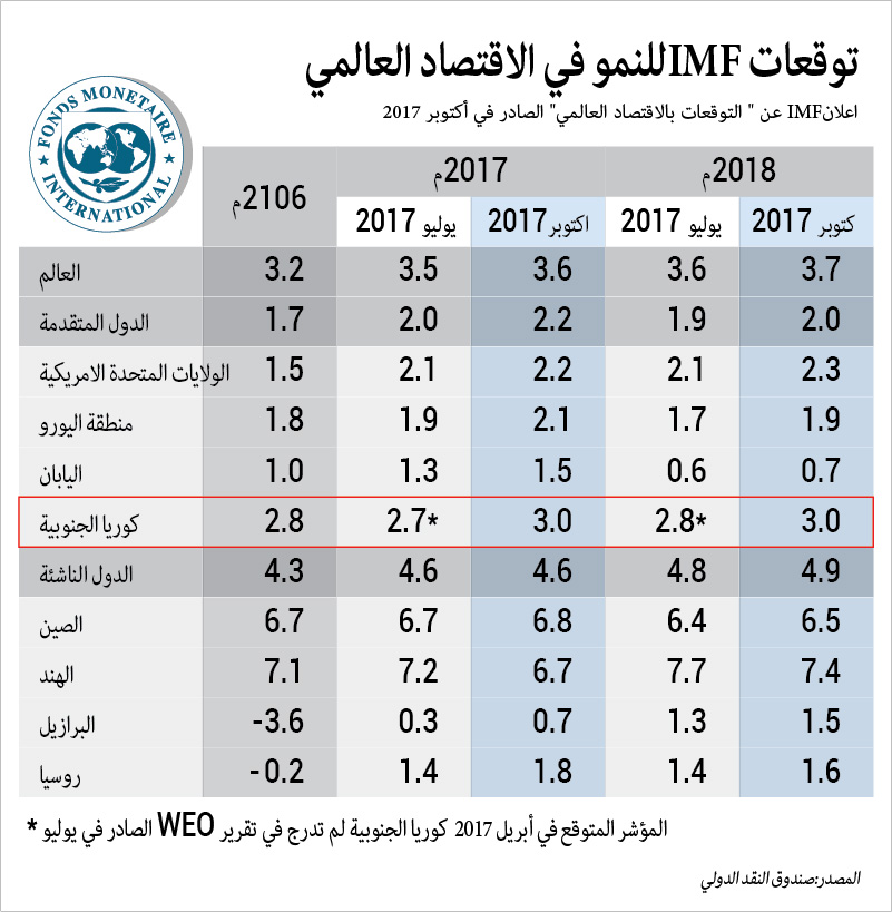 توقعات صندوق النقد الدولي لنمو الاقتصاد العالمي
