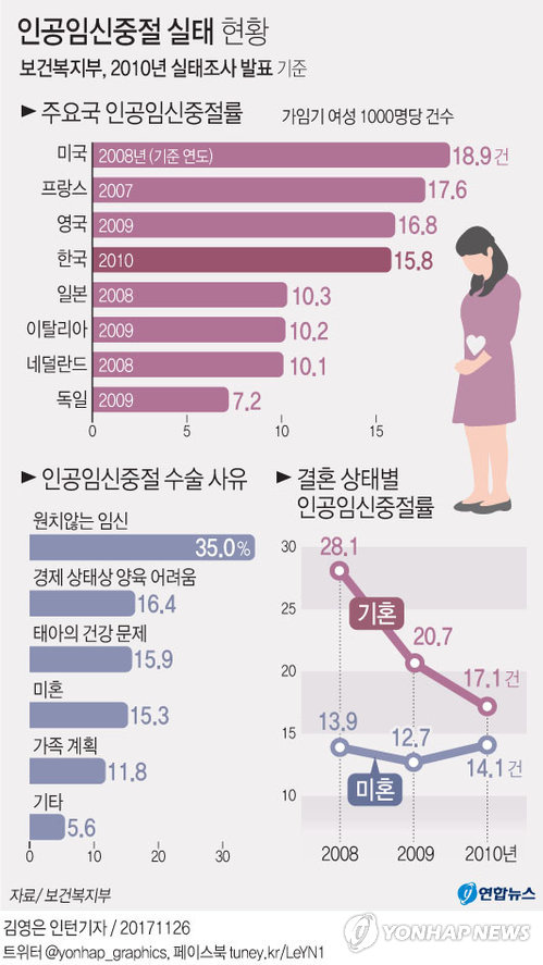 그래픽] 2010년 보건복지부 발표 인공임신중절 실태 현황 | 연합뉴스