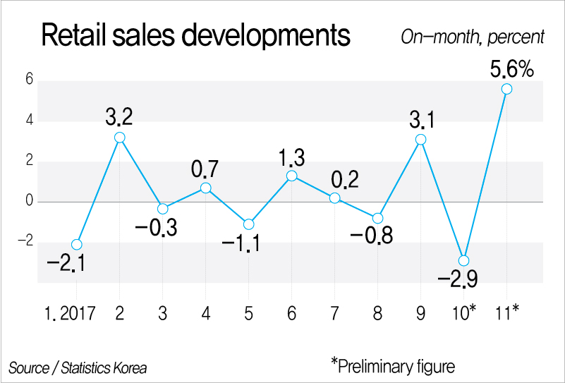 Retail sales developments