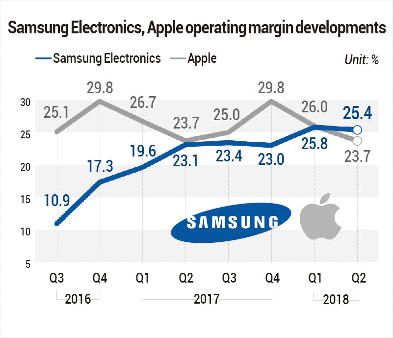 Samsung Electronics, Apple operating margin developments