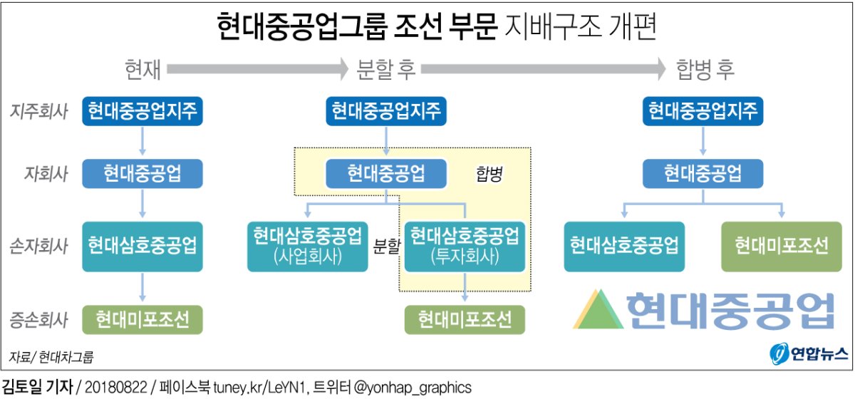 그래픽 현대중공업그룹 조선부문 지배구조 개편 | 연합뉴스