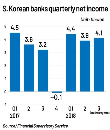 S. Korean banks combined net profit stands at 4.1 tln won in Q3