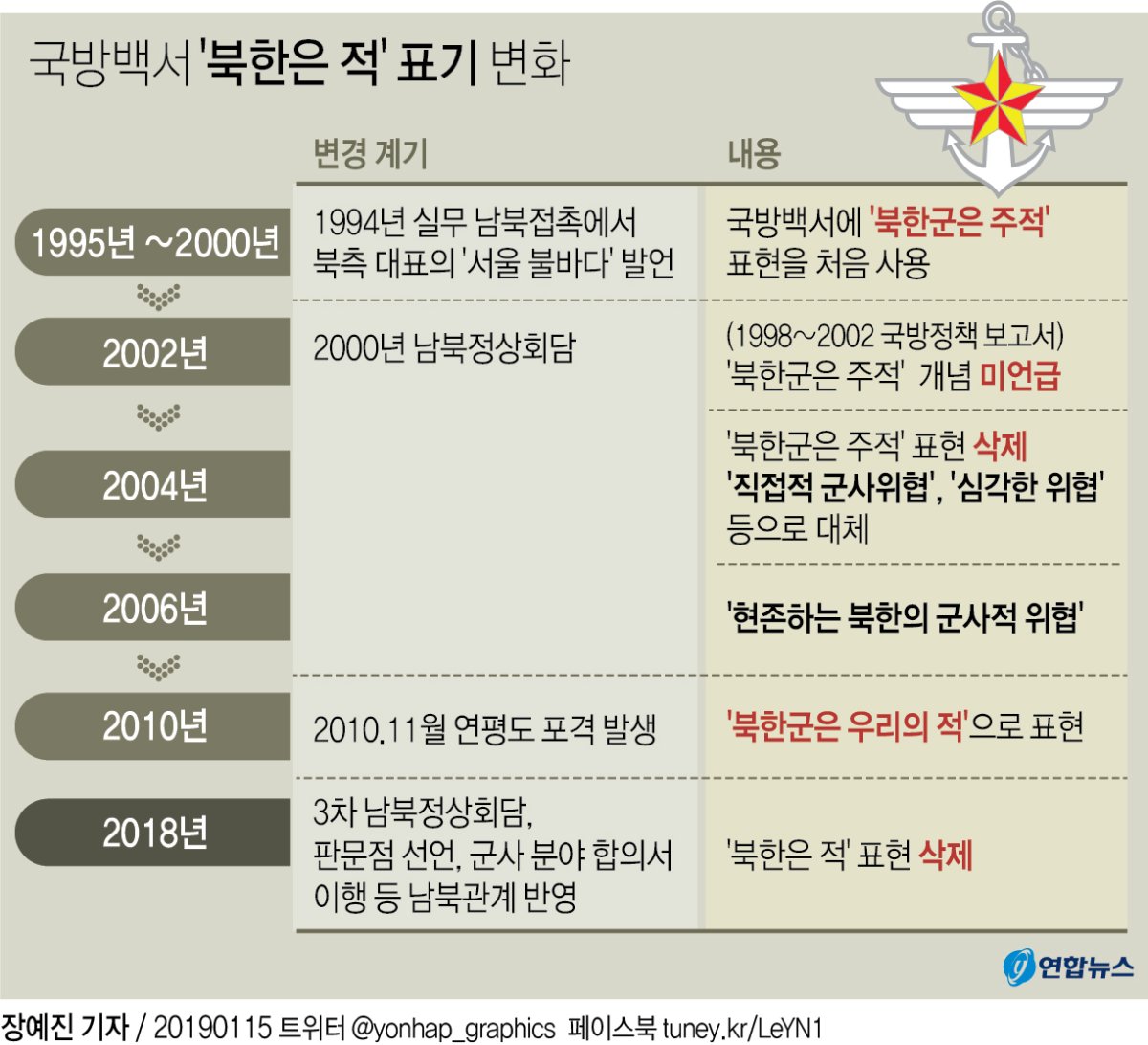 국방백서 '북한=적' 삭제…"北, '요인암살' 특수작전대 창설"(종합) - 2