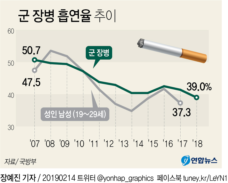  ǿ 庴 39% 10  10.7%p - 2