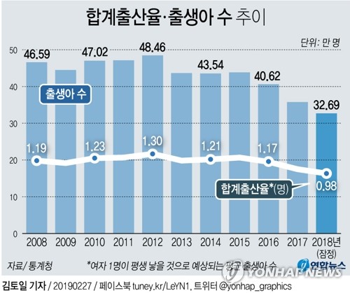 [그래픽] 작년 합계출산율 0.98명