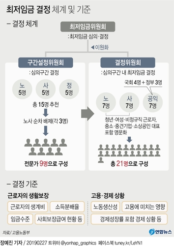  최저임금 결정 체계 및 기준