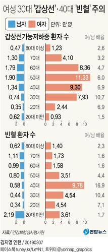  여성 30대 '갑상선'ㆍ40대 '빈혈' 주의