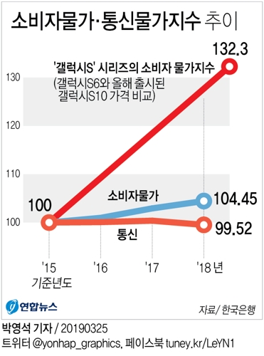  소비자물가·통신물가지수 추이