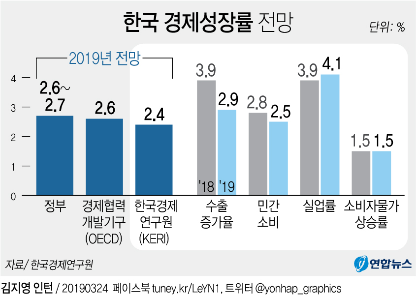 한국 경제 성장률