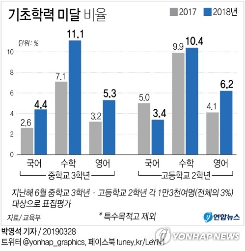 [그래픽] 기초학력 미달 비율