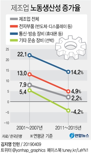[그래픽] 제조업 노동생산성 증가 '뚝'