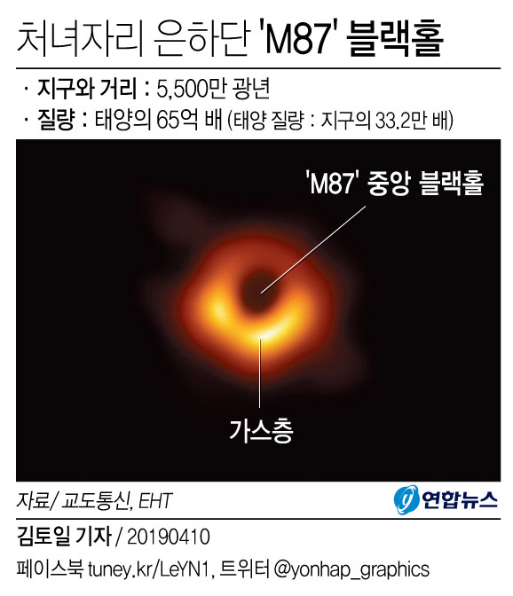 [그래픽] 세계 최초로 관측된 'M87' 블랙홀