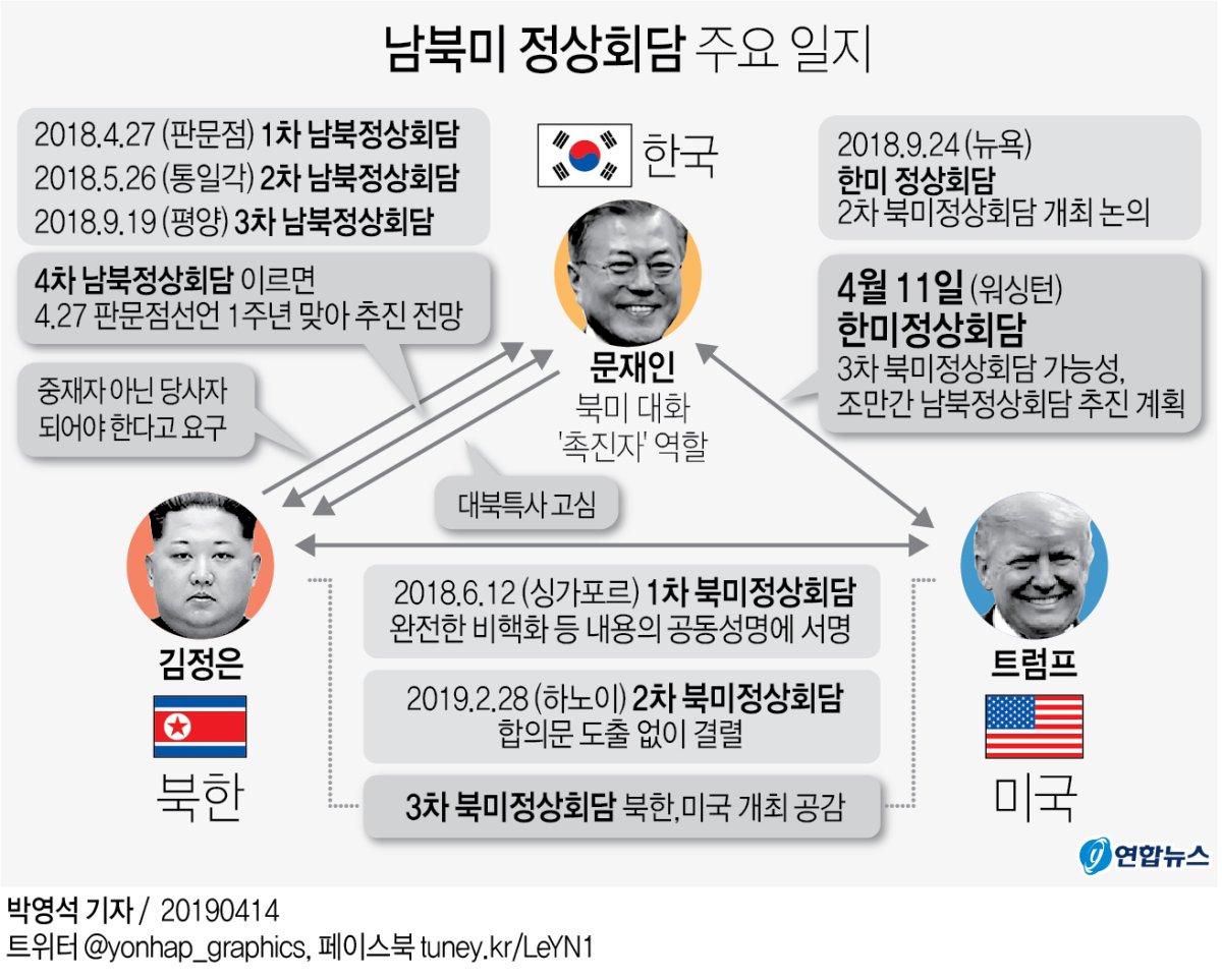 文대통령, '核중재' 대북특사 파견 방침…언제 누굴 보낼지 고심(종합) - 3