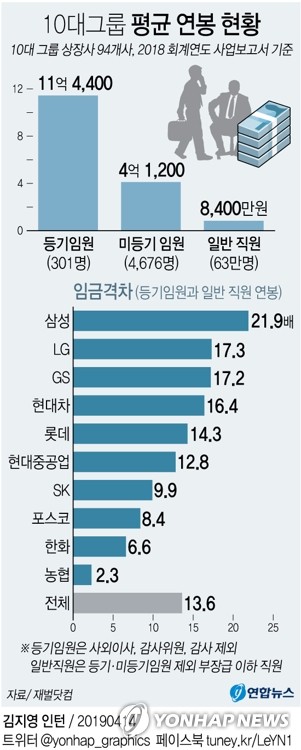 [그래픽] 10대그룹 평균 연봉 현황 연합뉴스