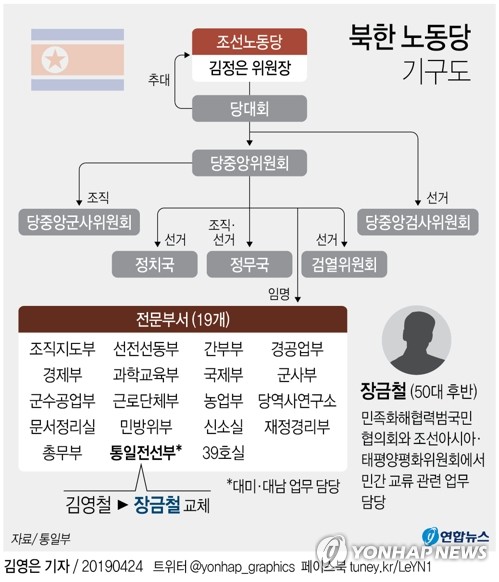 신임 北통전부장 장금철은 '숨겨진 실세'…막후 조율 맡아온 듯