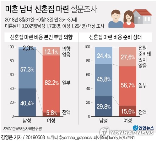 82.2% من النساء الكوريات يعبرن عن استعدادهن لتحمل جزء من تكلفة توفير المسكن عند الزواج