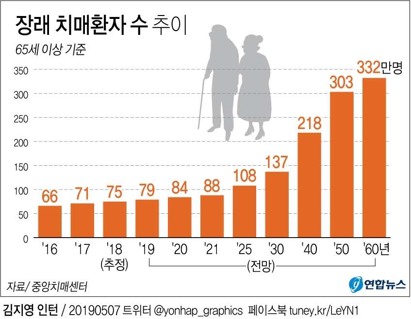 "치매, 노화로 오해해 치료 지연…기억력 감퇴했다면 상담" - 2