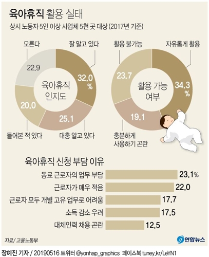  육아휴직 활용 실태