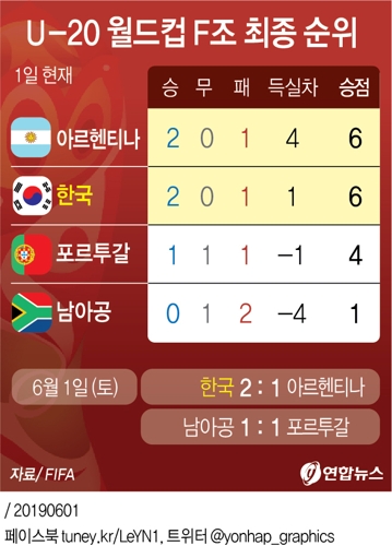  U-20 월드컵 F조 최종 순위