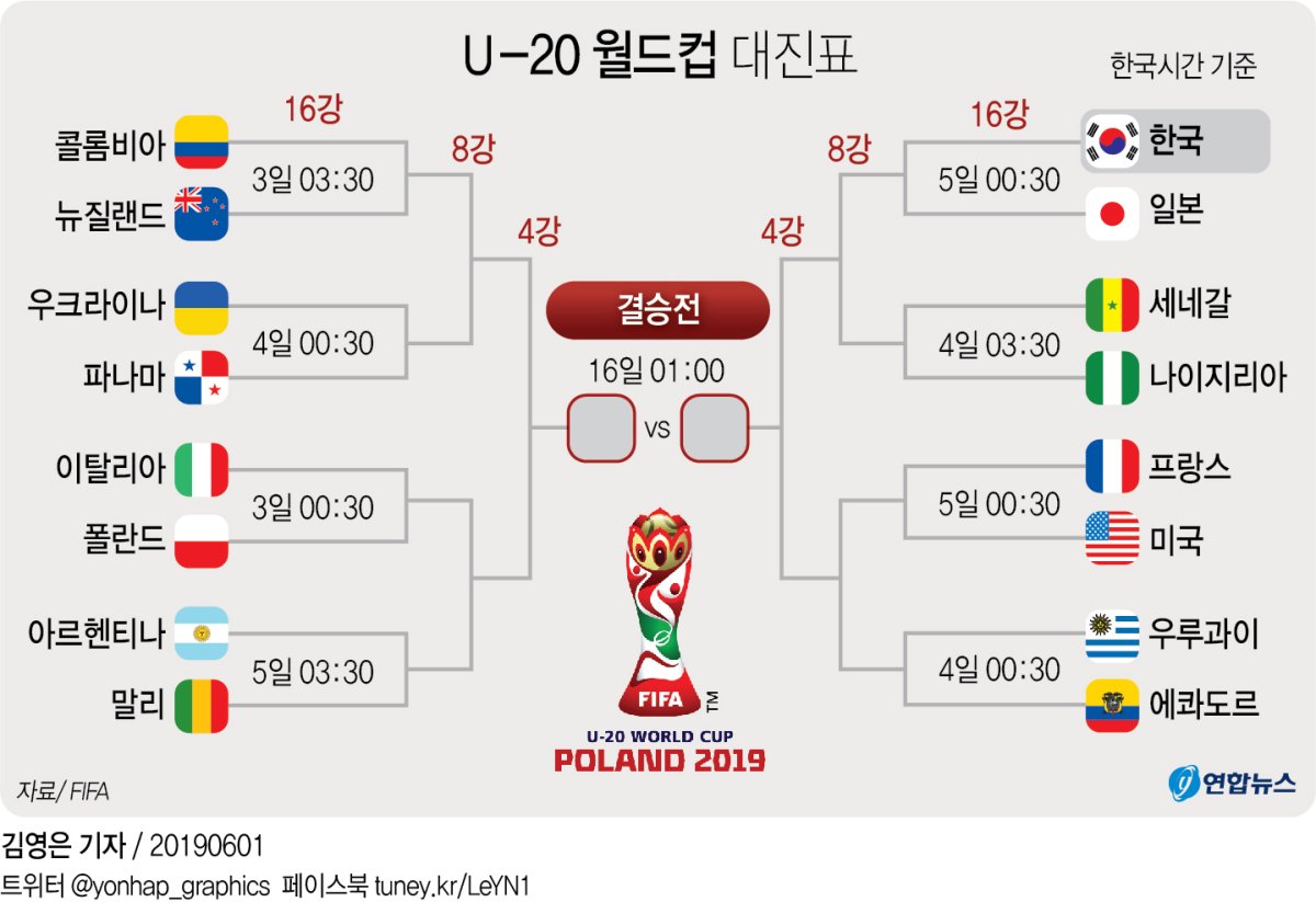[그래픽] U20 월드컵 대진표 연합뉴스