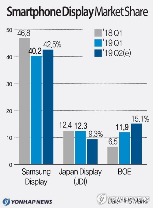 Smartphone Display Market Share