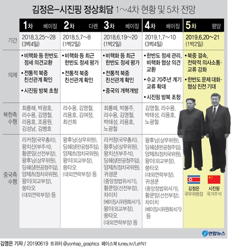 [그래픽] 김정은-시진핑 정상회담 1~4차 현황 및 5차 전망