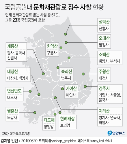 [그래픽] 2019년 기준 국립공원내 문화재관람료 징수 사찰 현황
