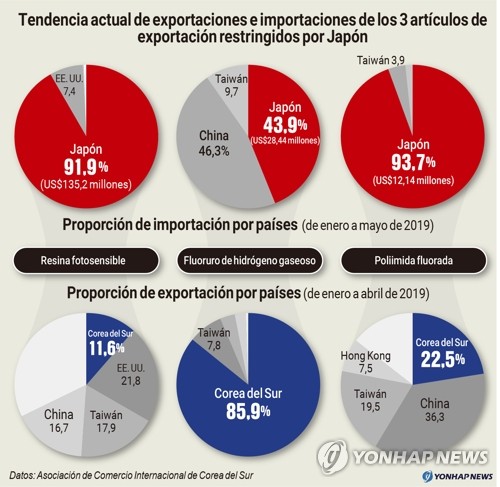 Tendencia actual de exportaciones e importaciones de los 3 artículos de exportación restringidos por Japón