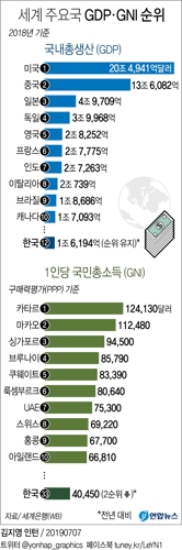 한국 GDP 순위 12위 유지…1인당 국민소득은 세계 30위권 - 3