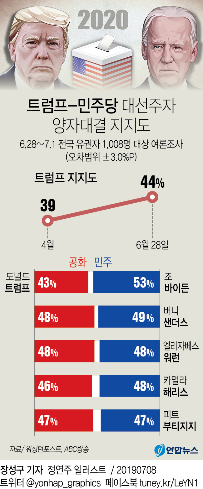  트럼프-민주당 대선주 양자대결 지지도