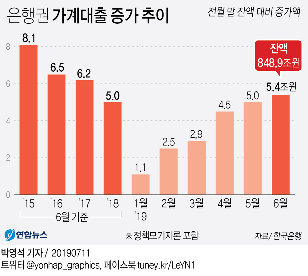 [그래픽] 은행권 가계대출 증가 추이 | 연합뉴스