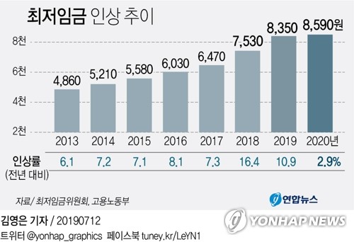 역대 세 번째 낮은 최저임금 인상률…'양자택일' 표결 한몫