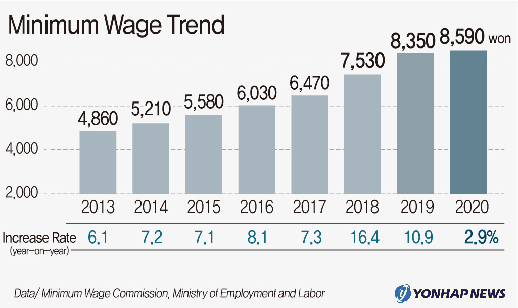 Minimum Wage Trend | Yonhap News Agency