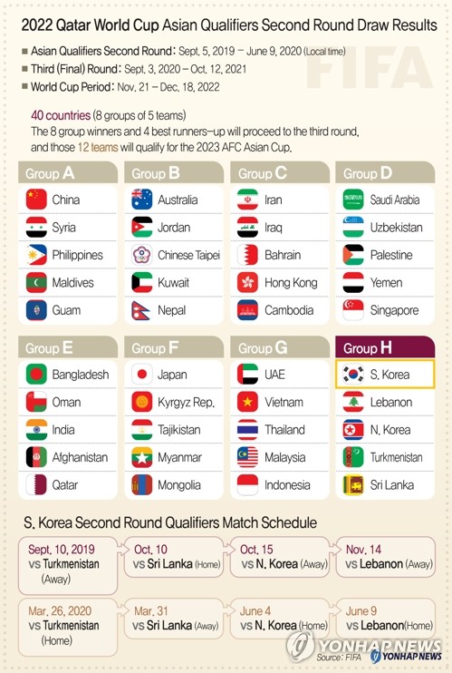 2022 Qatar World Cup Asian Qualifiers Second Round Draw Results