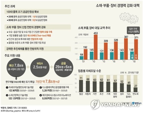 [그래픽] 소재·부품·장비 경쟁력 강화 대책