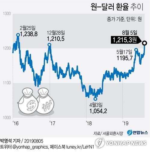 [그래픽] 원-달러 환율 추이 | 연합뉴스