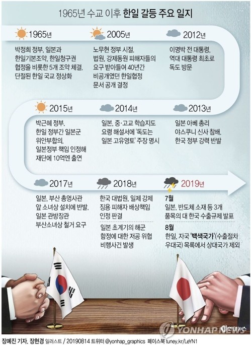 [광복 74년] ① 청산 안된 과거의 그늘…기로에 선 한일관계 - 2