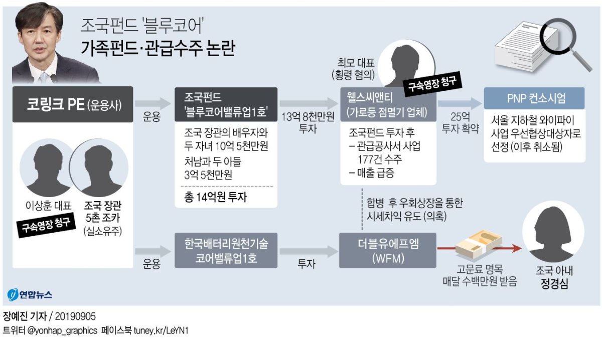 [그래픽] 조국펀드 '블루코어' 가족펀드·관급수주 논란