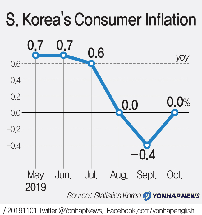 S. Korea's Consumer Inflation Trend Yonhap News Agency