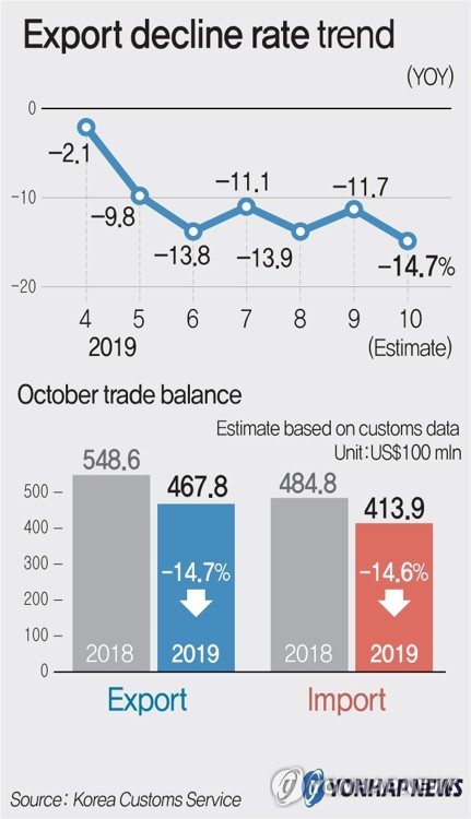 Export decline rate trend