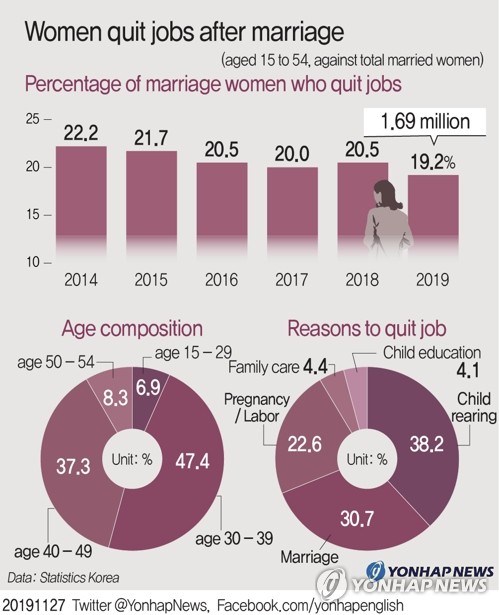 Women quit jobs after marriage