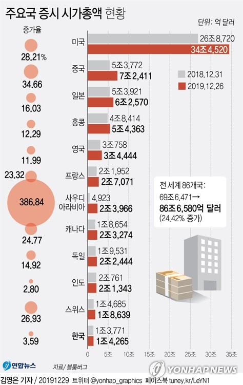 날아오른 2019 세계 증시…시가총액 24% 증가 | 연합뉴스
